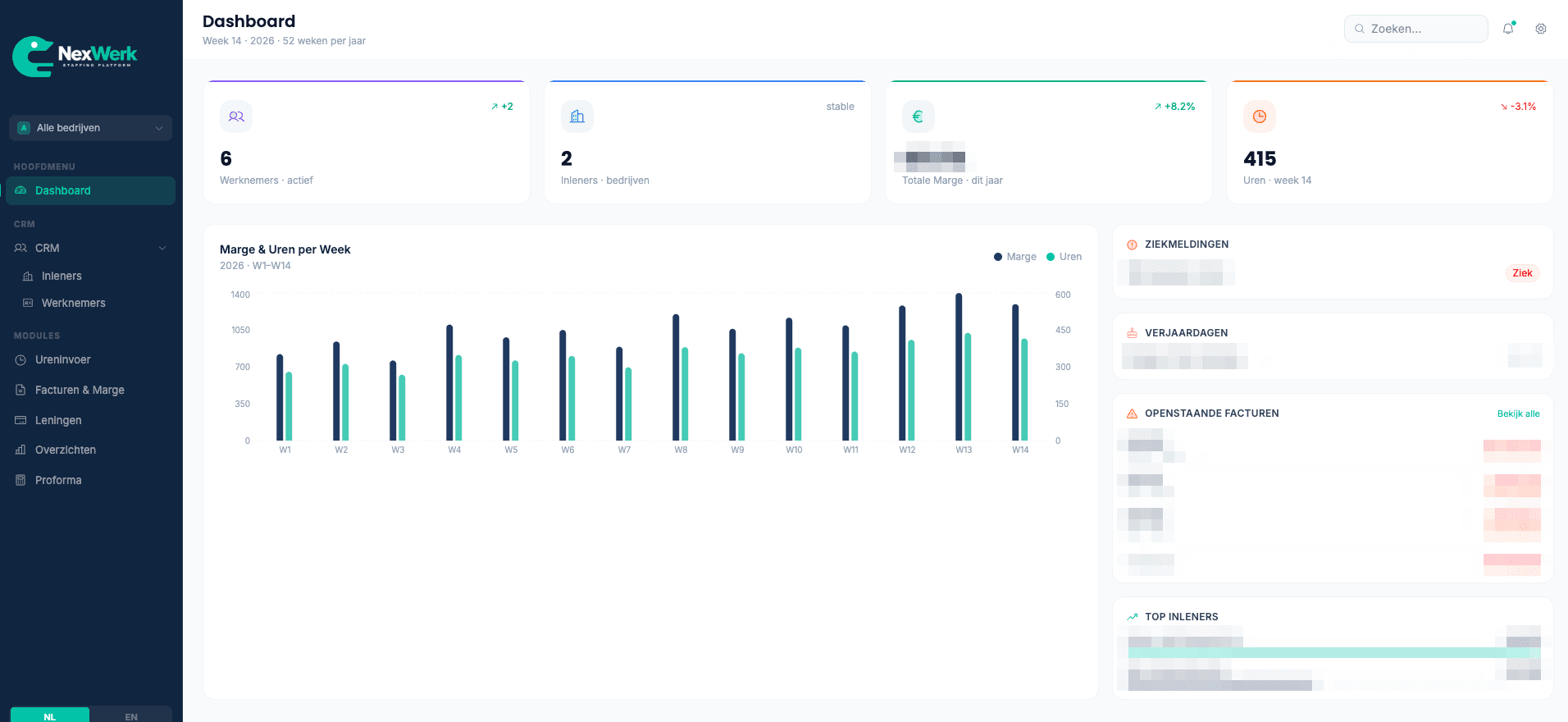NexWerk dashboard with weekly margin and hours chart, sick leave, open invoices and top clients